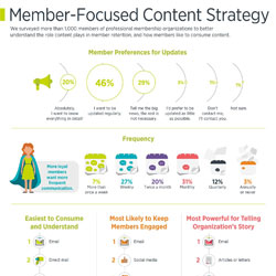 Member Content-Focused Strategy