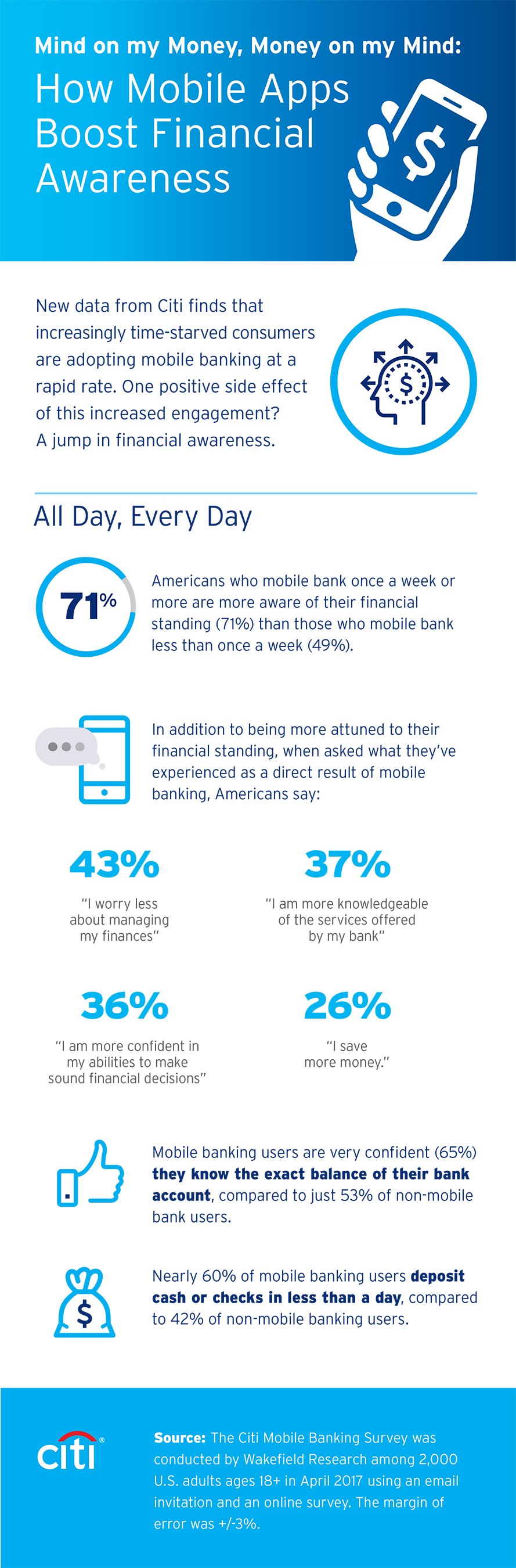 Citi’s 2017 Mobile Banking Study illustrates how mobile banking apps help boost financial awareness.