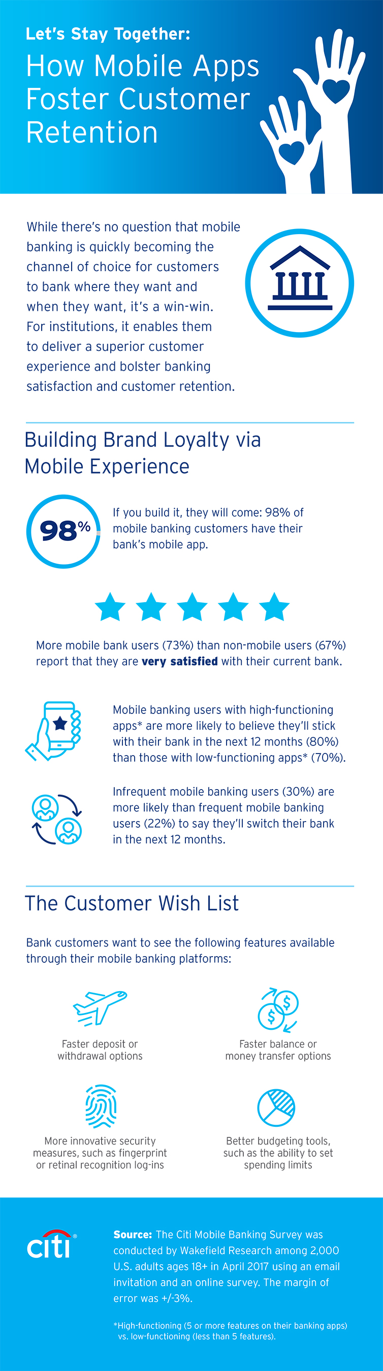Data from Citi’s first-ever Mobile Banking Study demonstrates the power of a user-friendly mobile experience in building brand affinity and retaining customer loyalty.