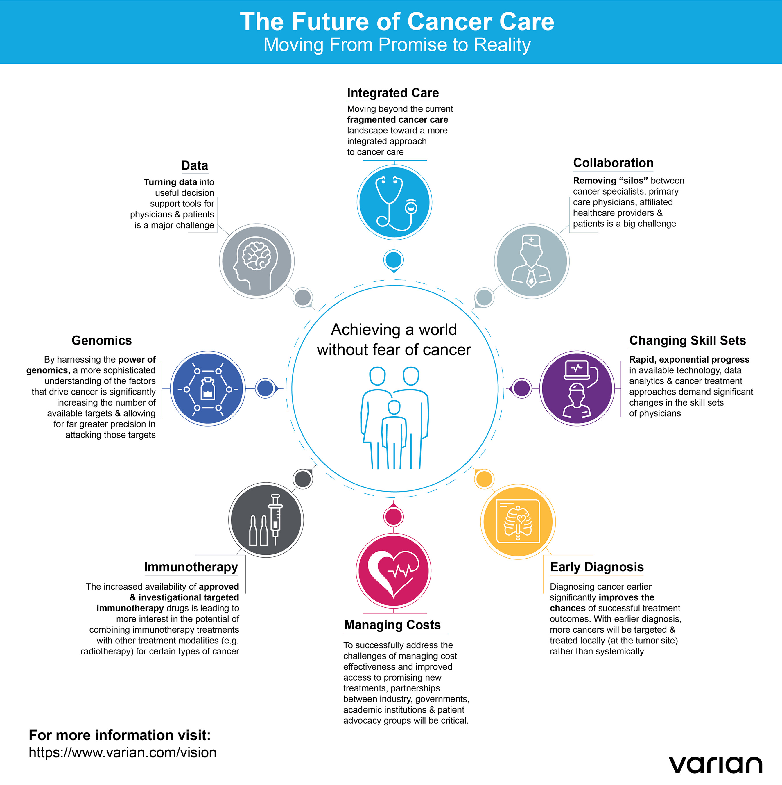The Future of Cancer Care