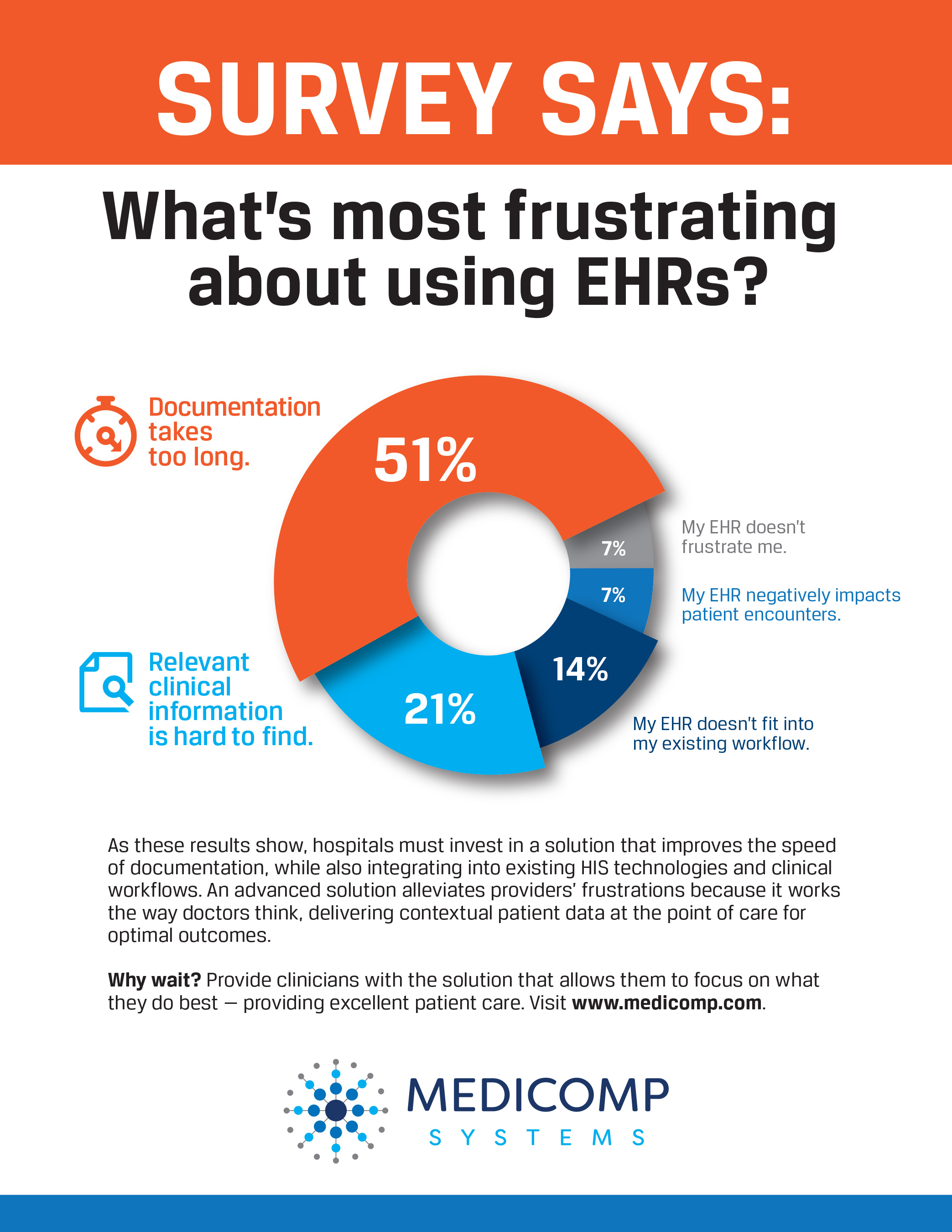 Survey Says: What’s Most Frustrating about EHRs?