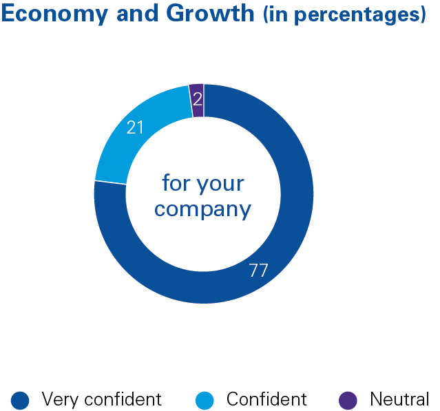 Confidence in growth prospects