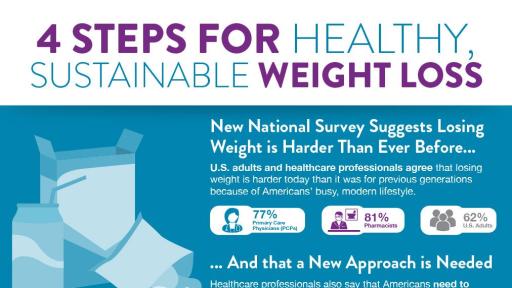 National Survey Finds Losing Weight Is Harder Than Ever