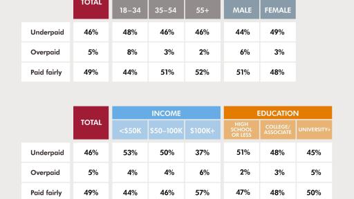 Data Tables: Demographic Results