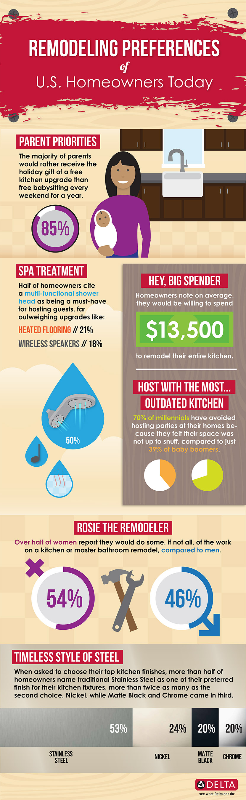 Remodeling Preferences of U.S. Homeowners Today