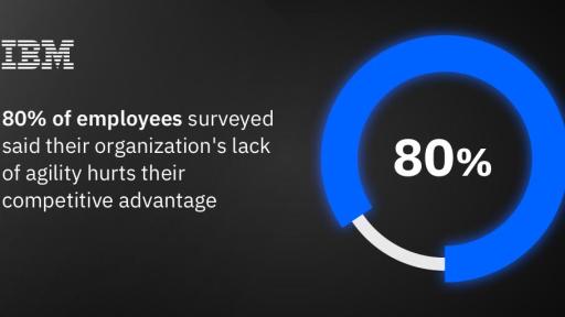 80% of employees believe their organization's lack of agility hurts their competitive advantage to some extent – IBM Institute for Business Value