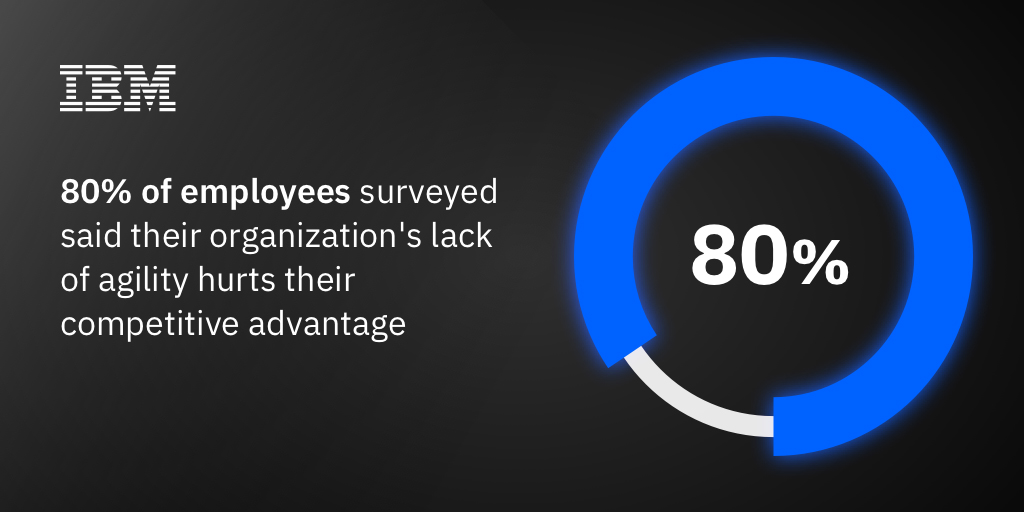 80% of employees believe their organization's lack of agility hurts their competitive advantage to some extent - IBM Institute for Business Value