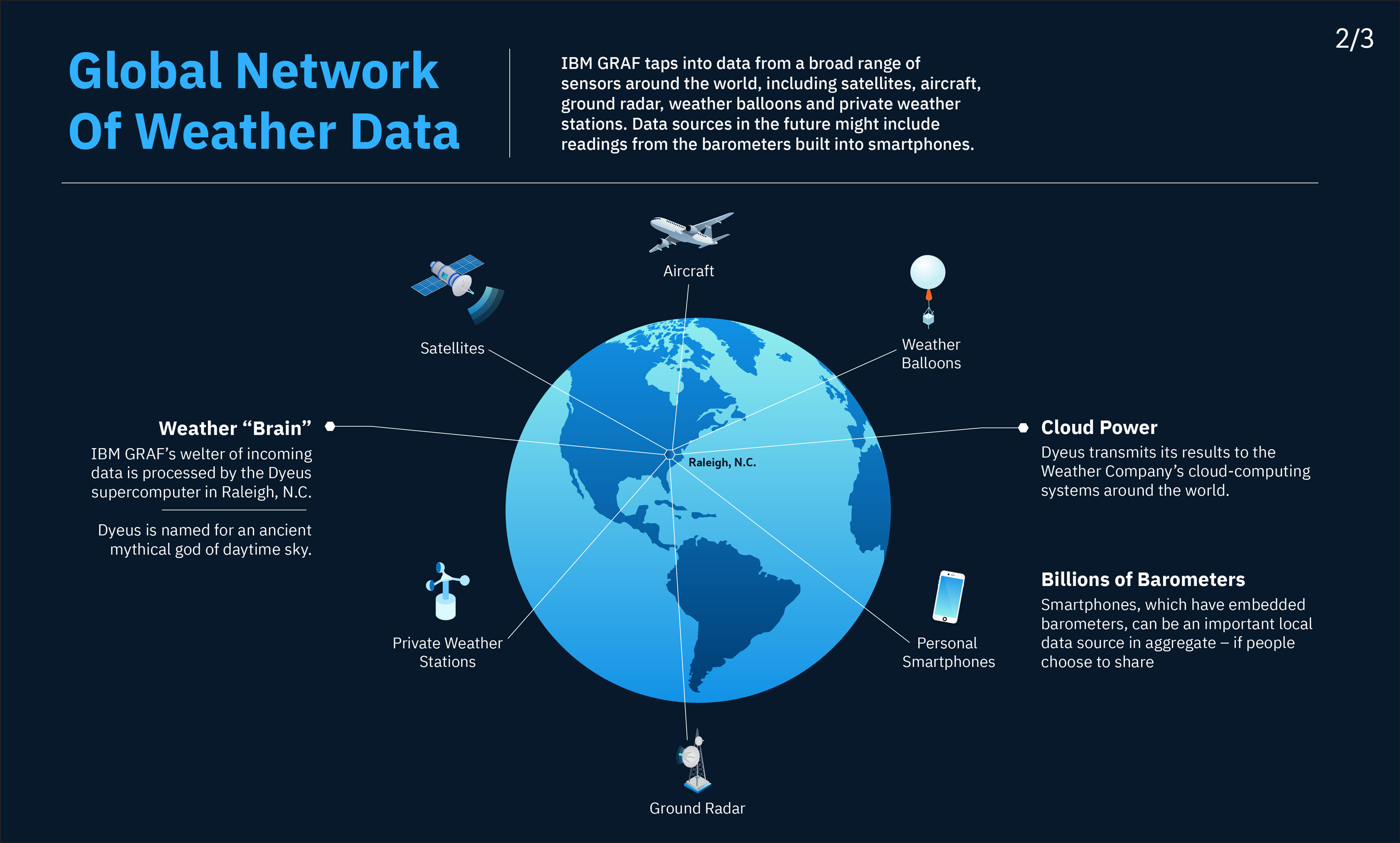 Global Network of Weather Data