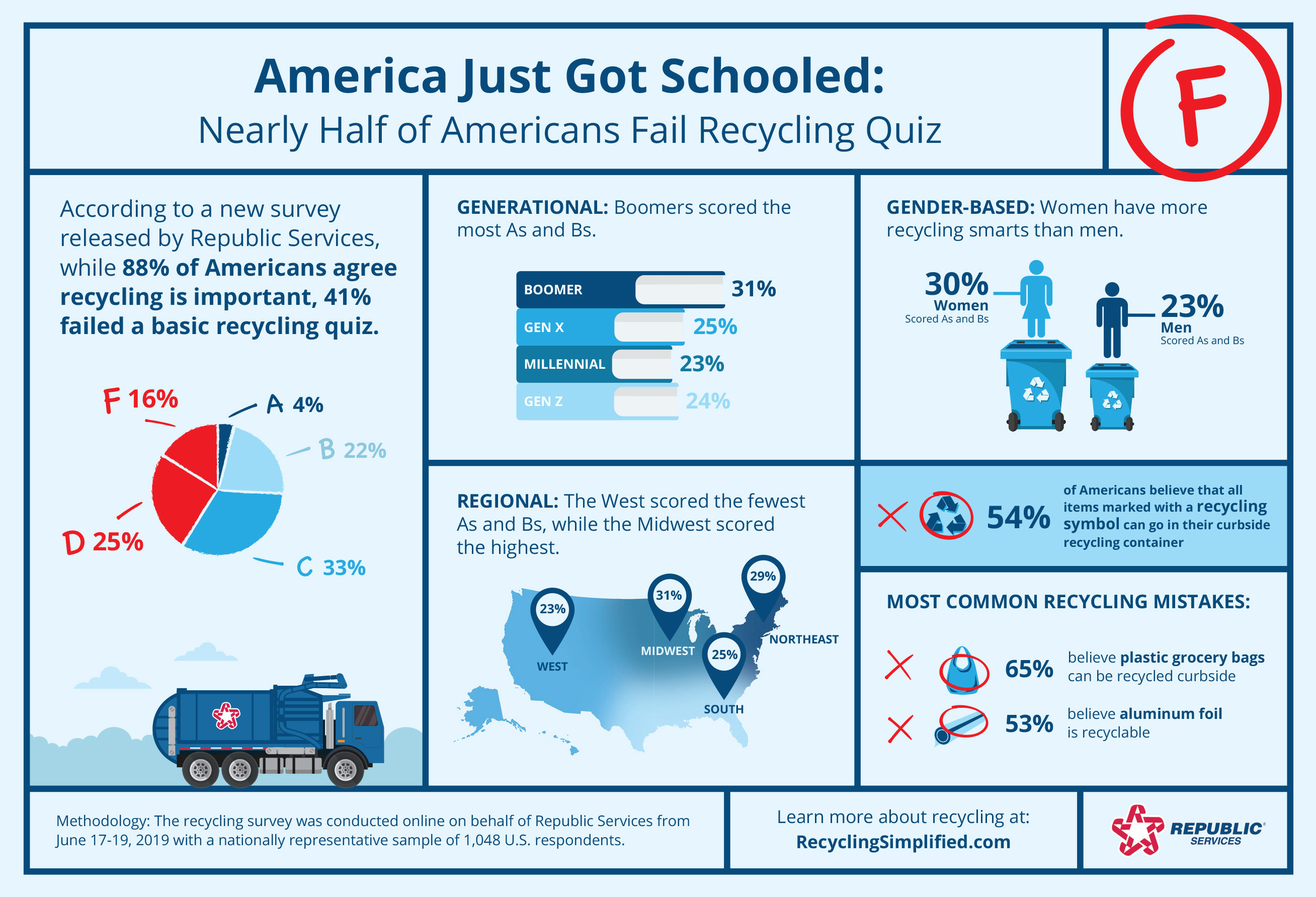 A recent Republic Services survey shows that while 88% of Americans agree recycling is important, they are confused about what materials belong in the recycling bin. In fact, 41% of the respondents failed a basic recycling quiz, despite 69% giving themselves an A or B when asked how much they knew about recycling.
