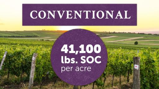Soil infographic that says "Conventional 41,100 lbs. SOC per acre."