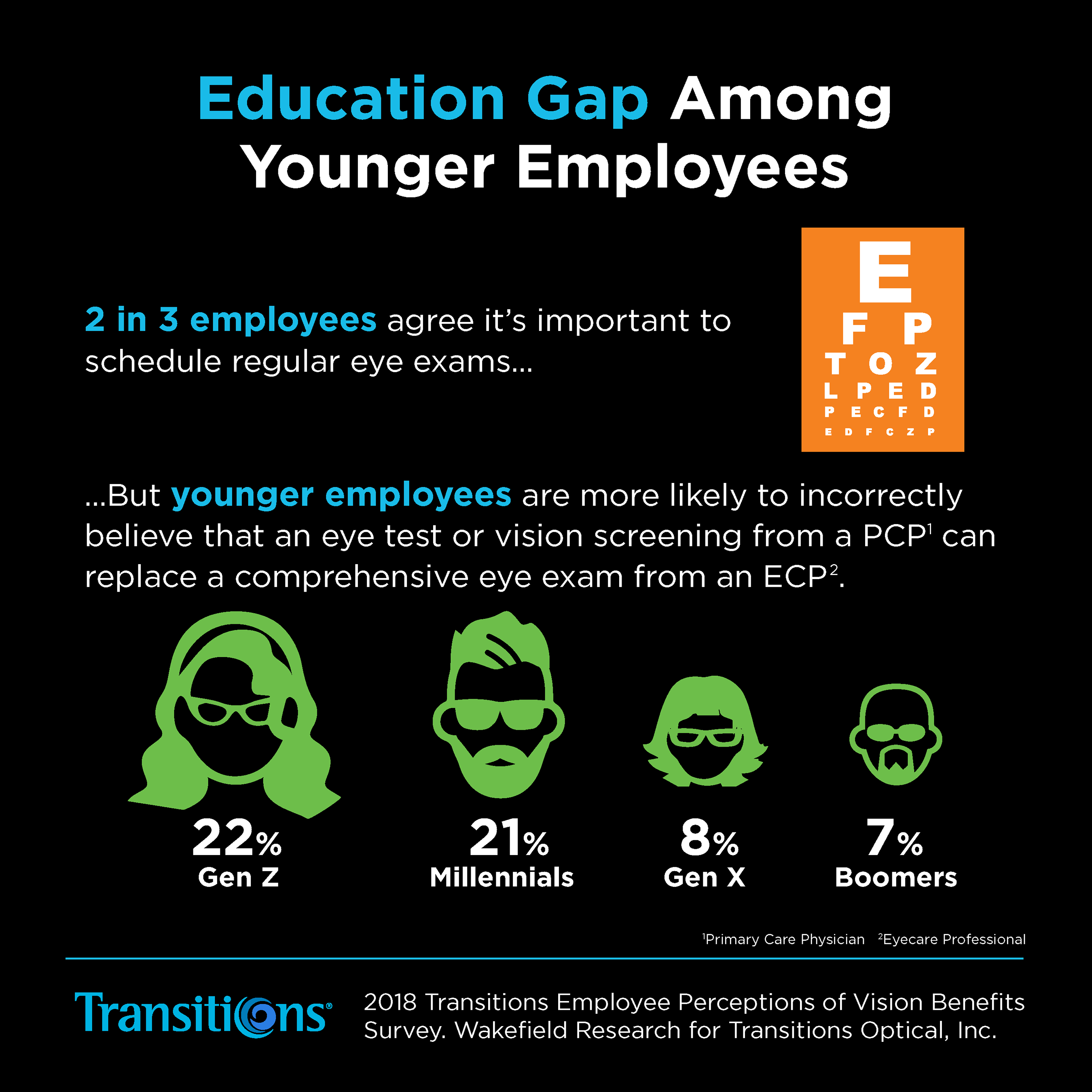 Younger employees are more likely to incorrectly believe that an eye test or vision screening from a Primary Care Physician can replace a comprehensive eye exam from an Eyecare Professional, according to Transitions Optical Survey.