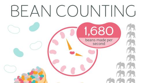 1,680 beans made per second. 15 billion beans eaten per year