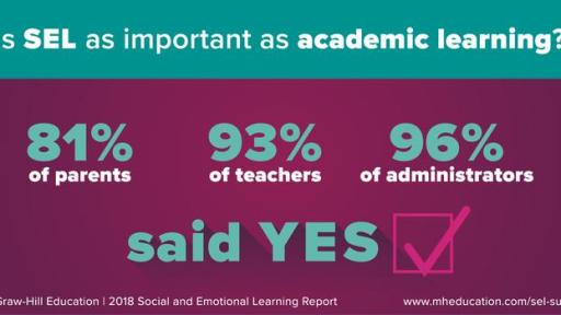 A great majority of parents, teachers, and administrators agree that social and emotional learning is as important as academic learning.