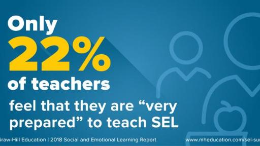 Just 22% of teachers feel “very prepared” to teach social and emotional learning.