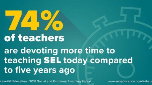 Nearly three out of four teachers are spending more time teaching SEL today than they did five years ago.