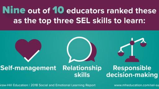 Nine out of 10 educators ranked self-management, relationship skills, and responsible decision making as the top three SEL skills.