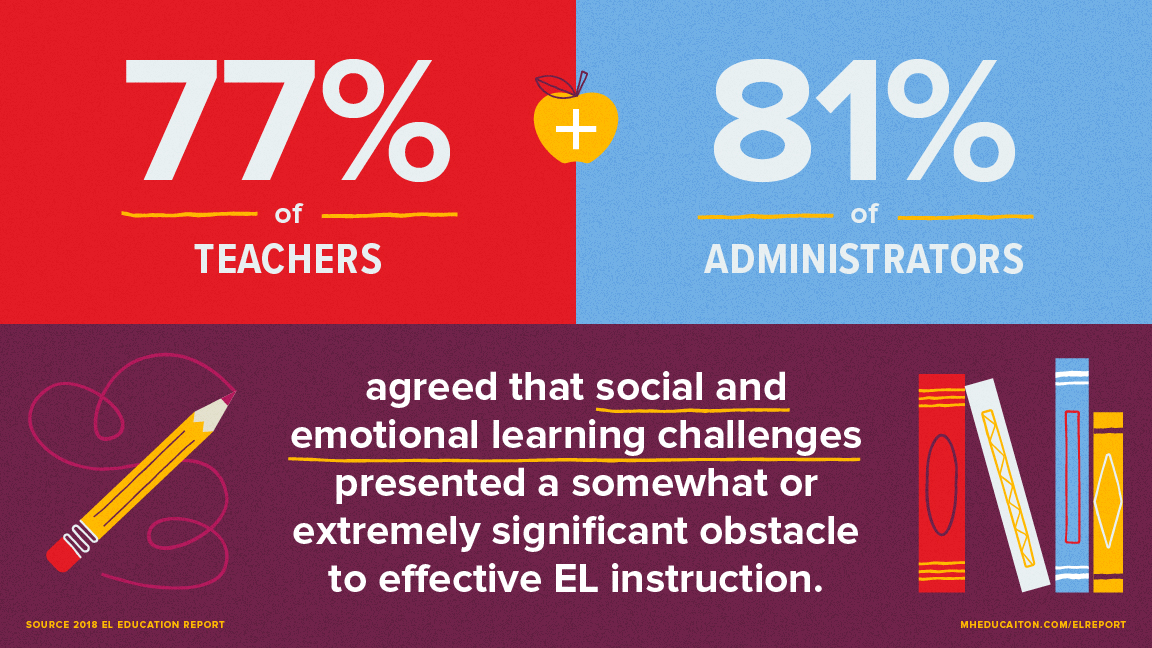 Administrators and teachers agree that social and emotional learning challenges are a significant obstacle to EL success.