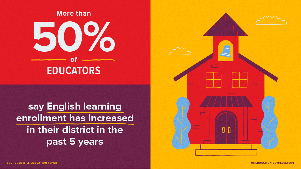 Over 50% of educators say English learner enrollment has increased over the past 5 years.