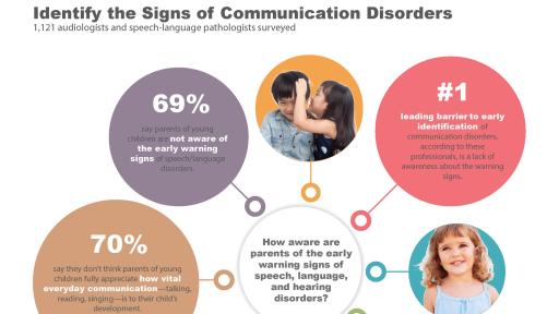 Infographic containing the results of an early detection poll for identifying the signs of communication disorders.