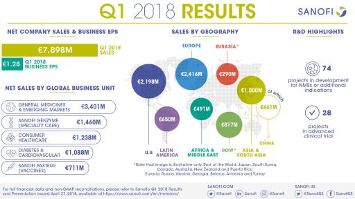 Sanofi Q1 2018 Results Infographic