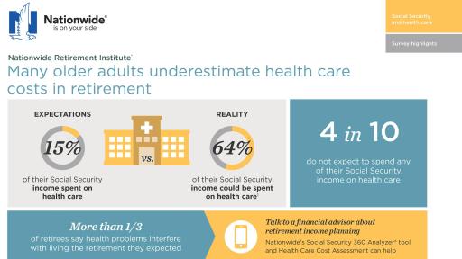 Many older adults underestimate health care costs in retirement infograhpic
