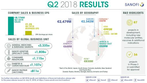 Sanofi Q2 2018 Results Infographic