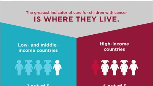 Infographic describing global disparities in childhood cancer