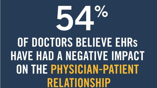 54% of doctors believe EHRs have had a negative impact on the physician-patient relationship