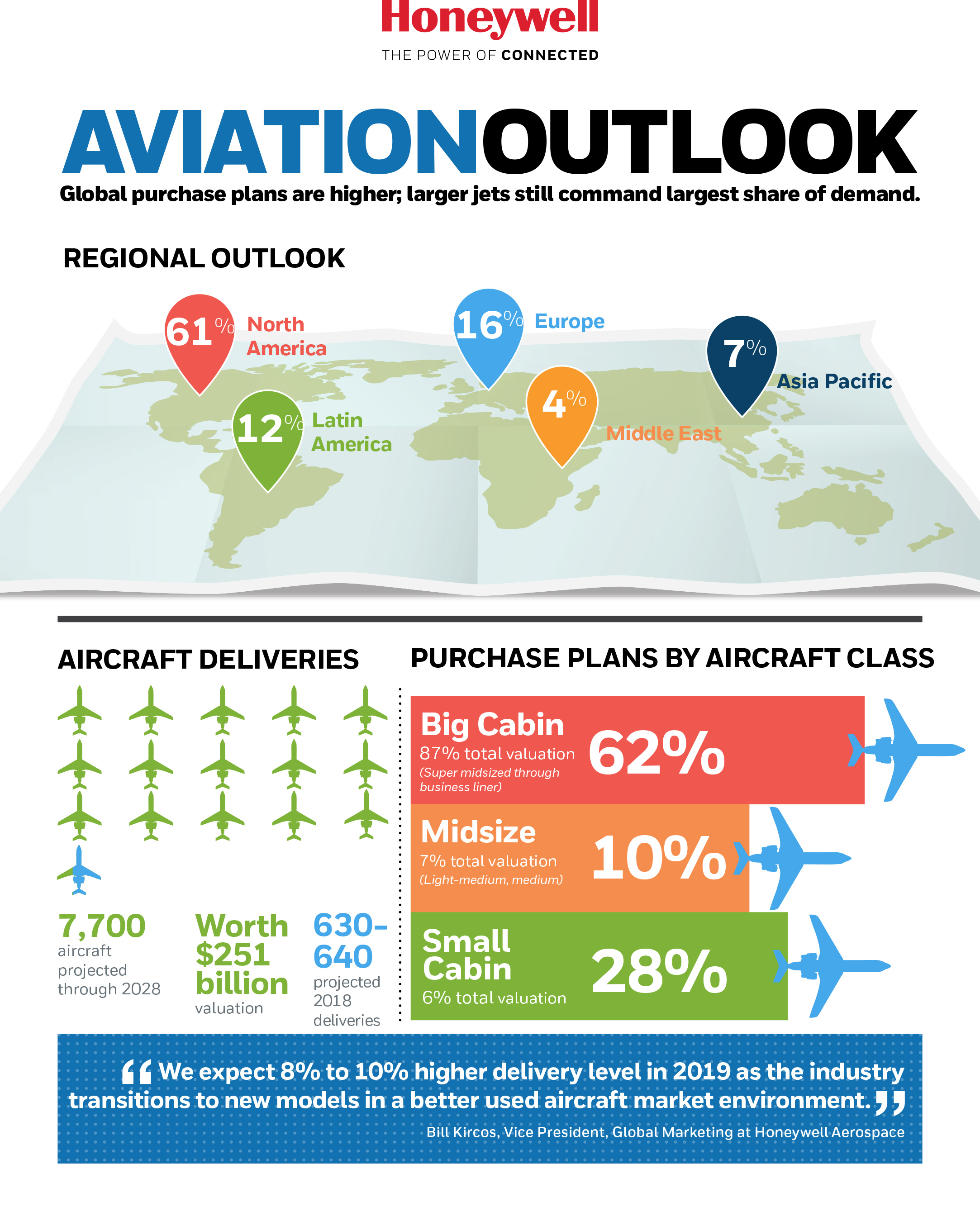 Aviation Outlook Infographic