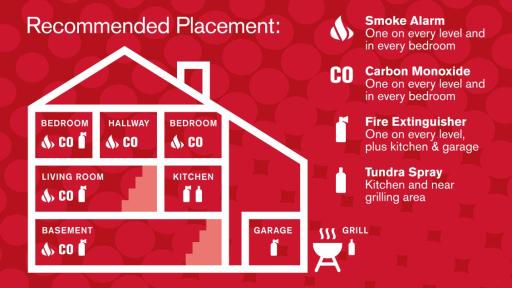 Infographic on placing smoke alarms, carbon monoxide detectors and fire extinguishers in a home.