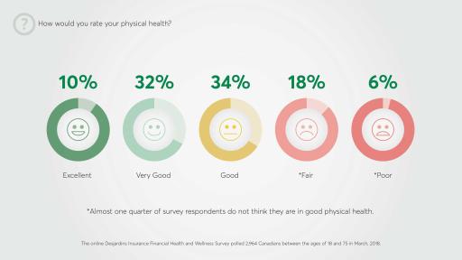 How would you rate your physical health?