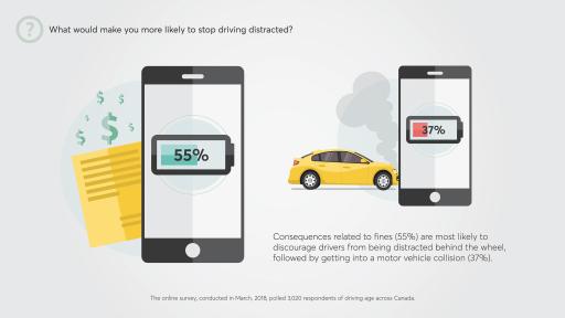 Consequences related to fines (55%) are most likely to discourage drivers from being distracted behind the wheel,followed by getting into a motor vehicle collision (37%).