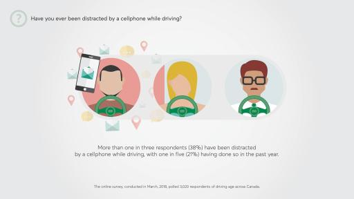 More than one in three respondents (38%) have been distracted by a cellphone while driving, with one in five (21%) having done so in the past year