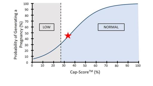 Cap-Score™ Test Result graph