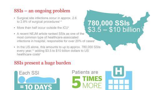 Surgical Site Infection Infographic