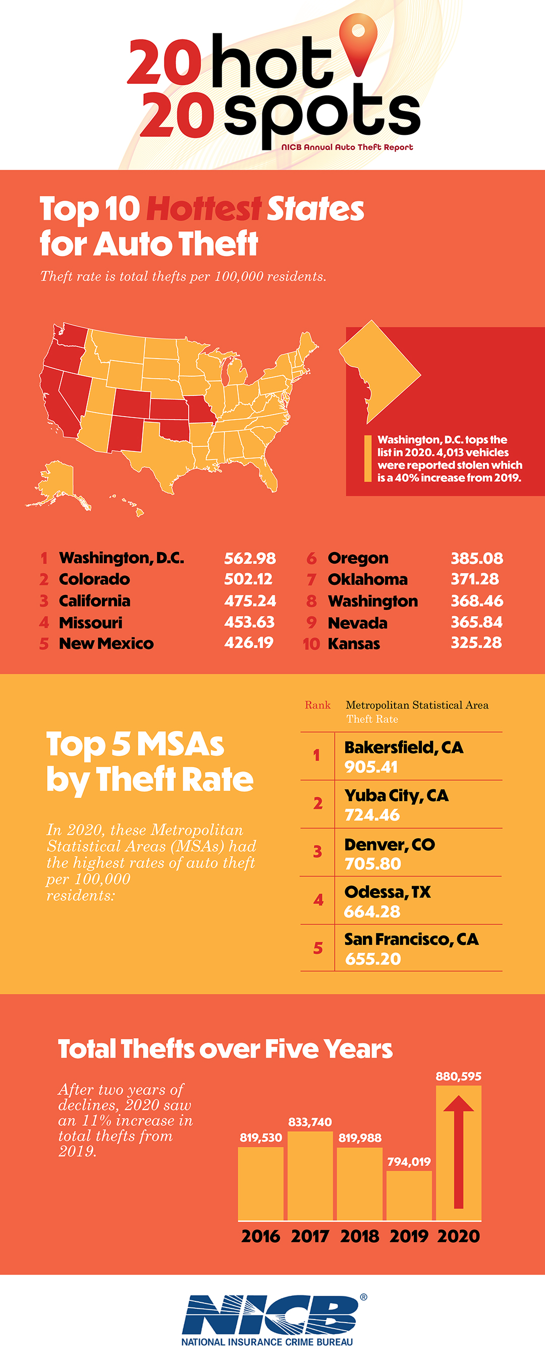 NICB 'Hot Spots' Auto Thefts Up Significantly Across The Country