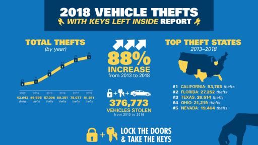 Infographic on 2018 Vehicle Thefts.