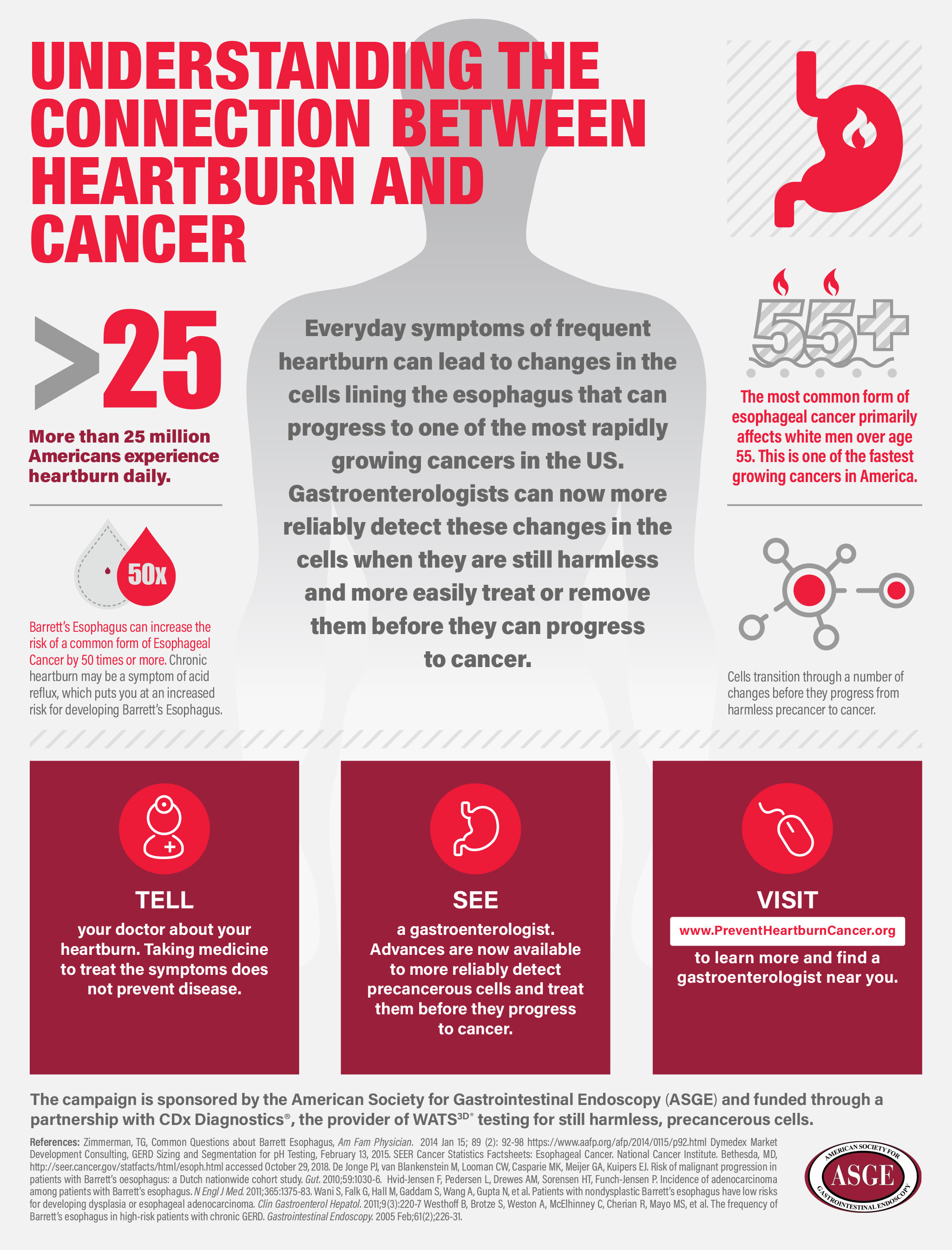 Understanding the Connection Between Heartburn and Cancer
