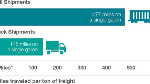 Graph of Rail shipments versus Truck shipments
