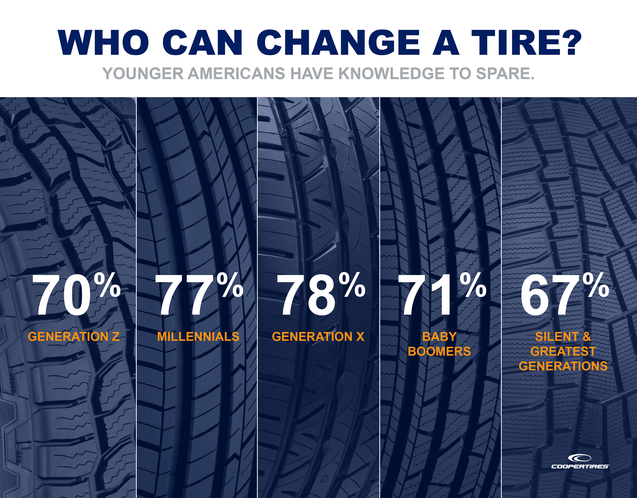 National Survey Reveals Large Majority of Americans Know How to Change a Tire