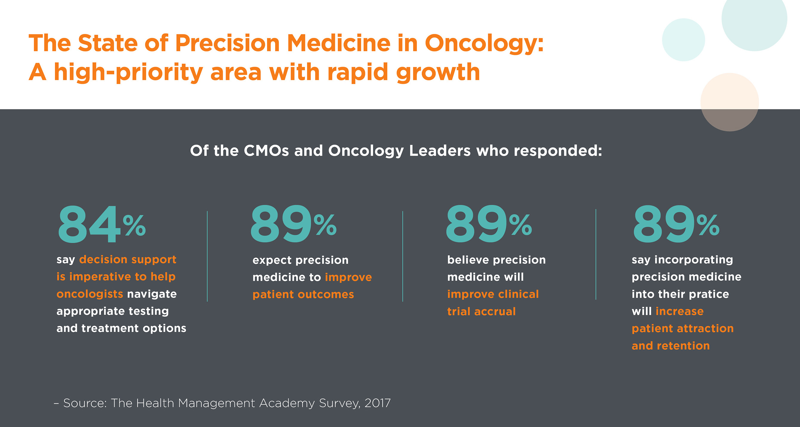 Leading health systems reveal that developing a precision medicine program is an integral part of their organization's strategic plan.