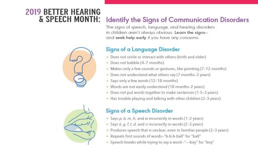 Identify the signs of Communication Disorders