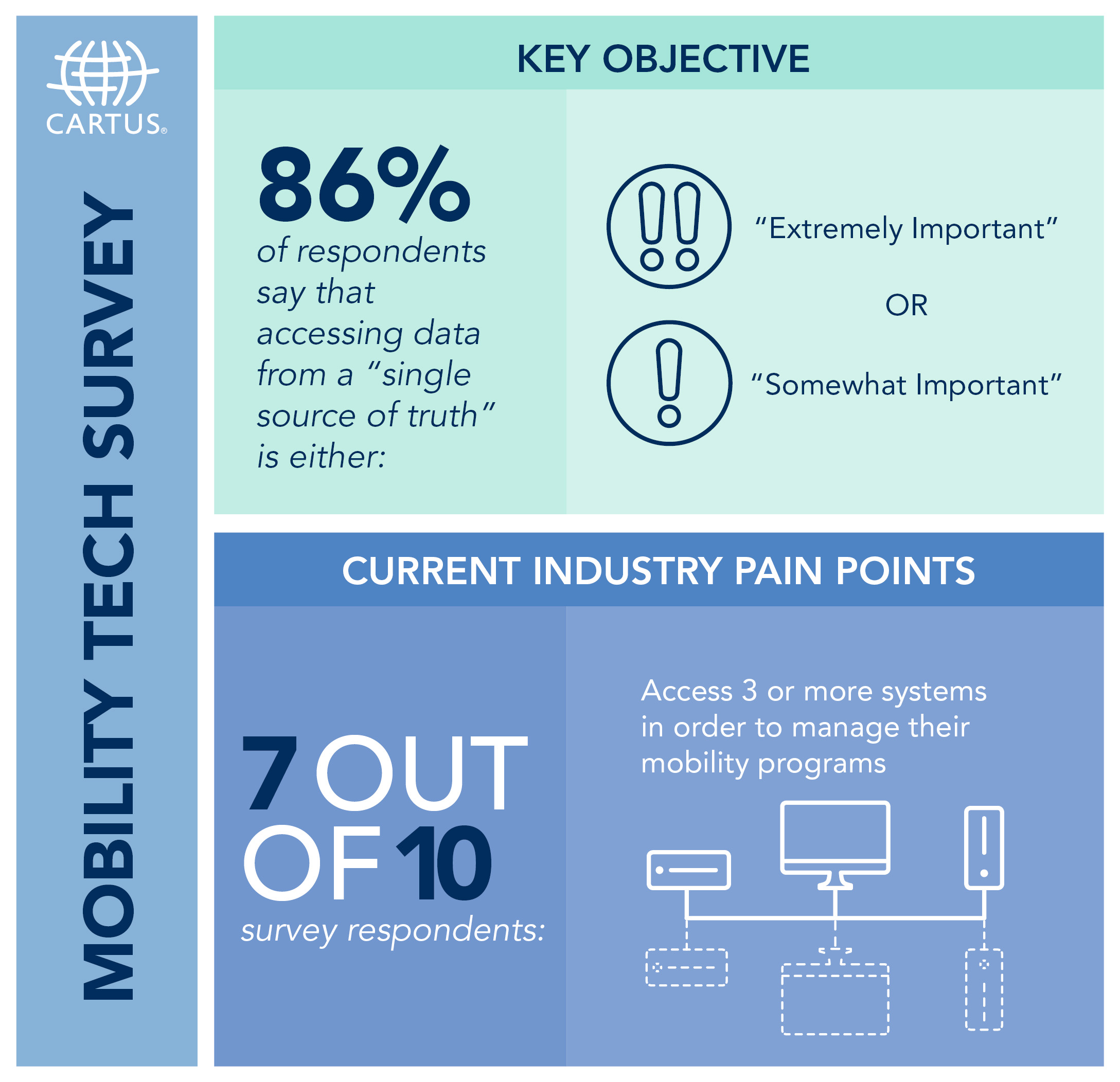 Key objects and industry pain points from survey respondents in the mobility industry as identified by the MovePro360 team at Cartus.