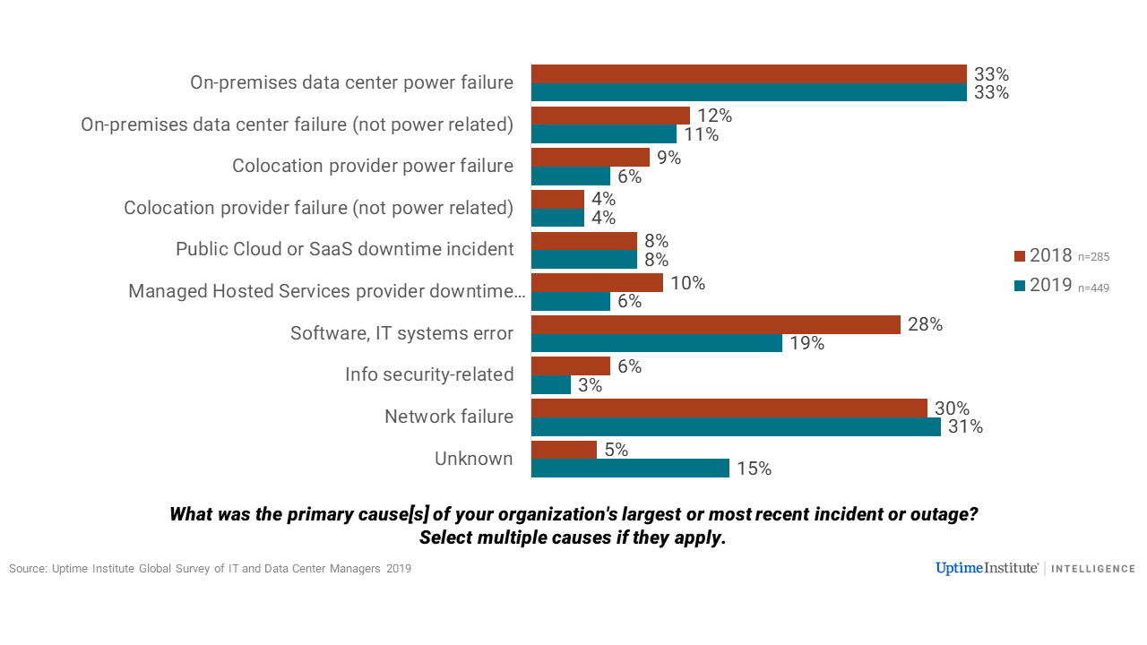 Uptime Institute Survey Shows Privately-Owned Data Centers Remain Bedrock