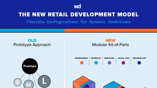 Infographic "The New Retail Development Model"