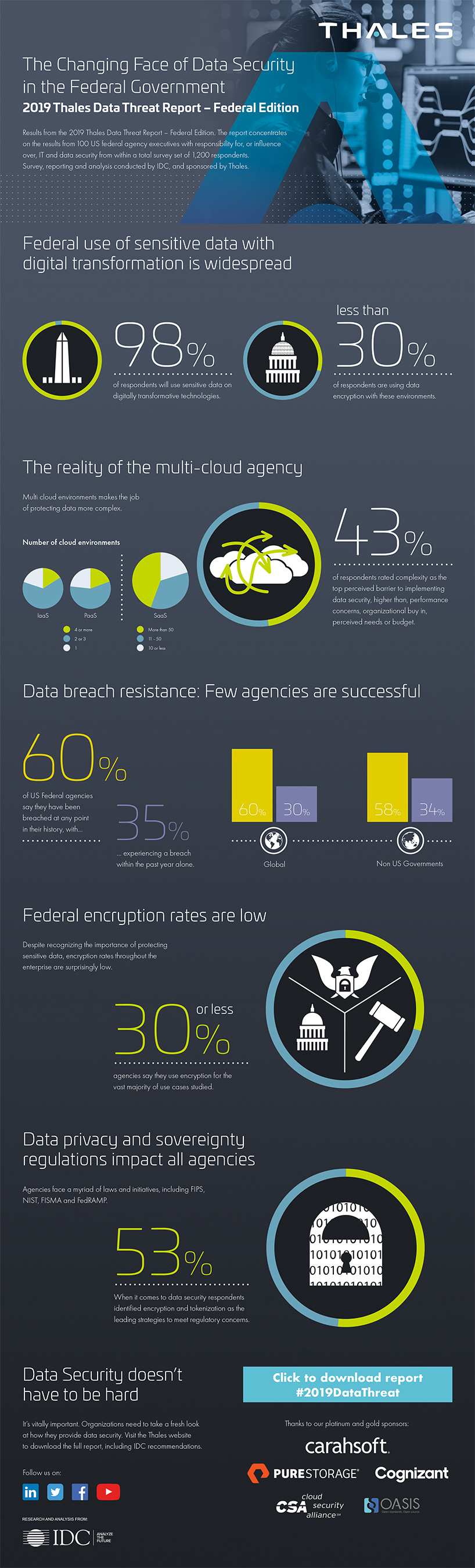 The Changing Face of Data Security in the Federal Government The Changing Face of Data Security in the Federal Government
