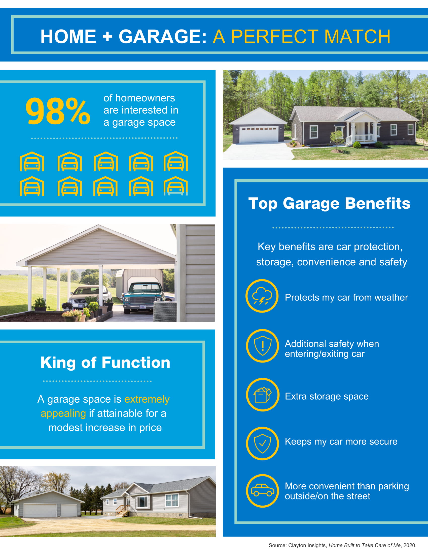 A survey by Clayton’s consumer insights team shows 98% of potential homebuyers surveyed say they are interested in a garage space.