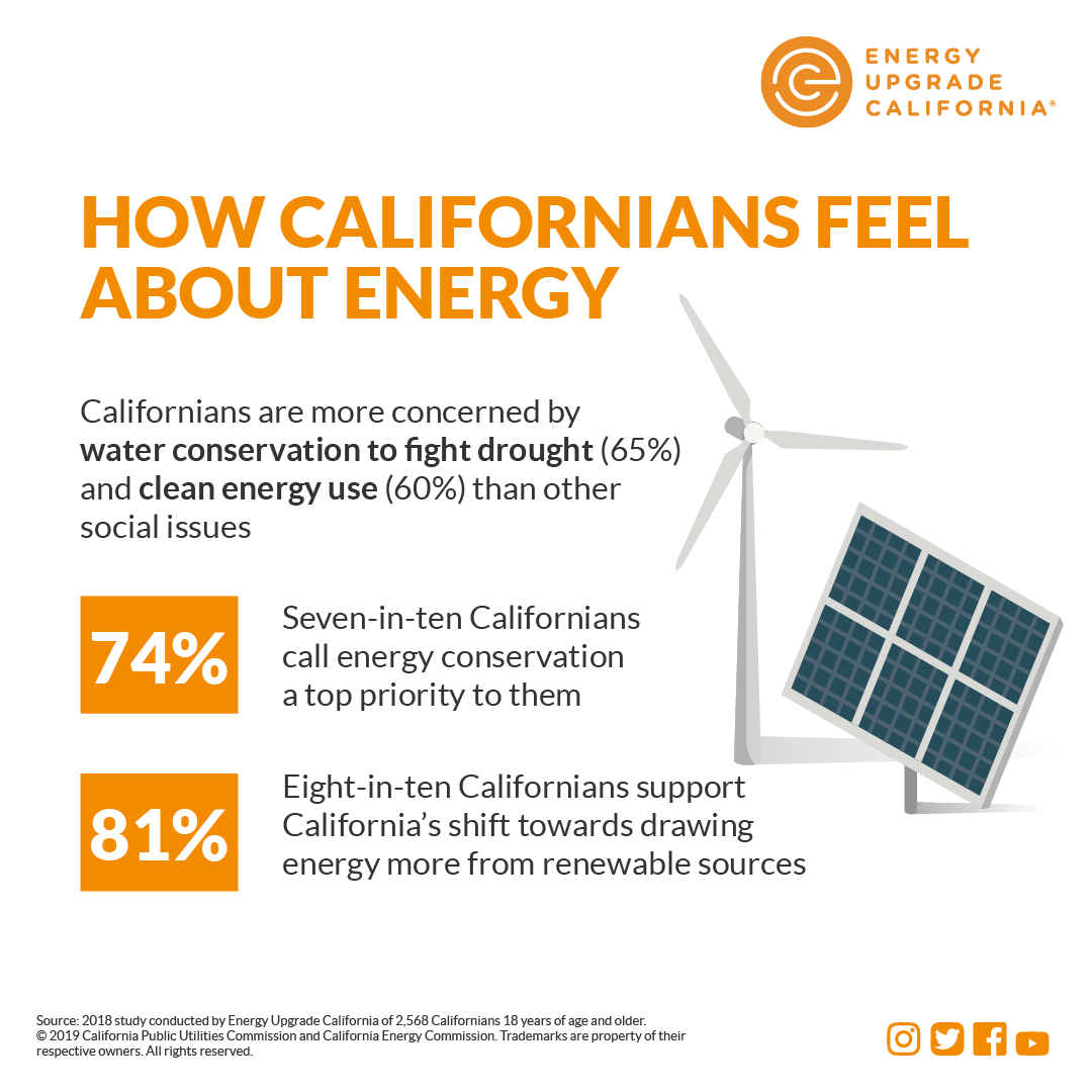 How Californians Feel About Energy