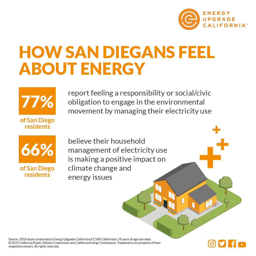 How San Diegans Feel About Energy