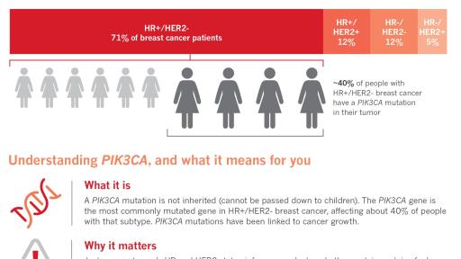 PIK3CA Mutations Fact Sheet PDF